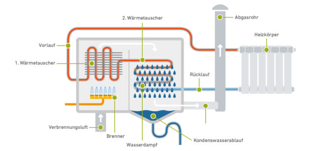 Brenwerttechnik-Brennwerteffekt