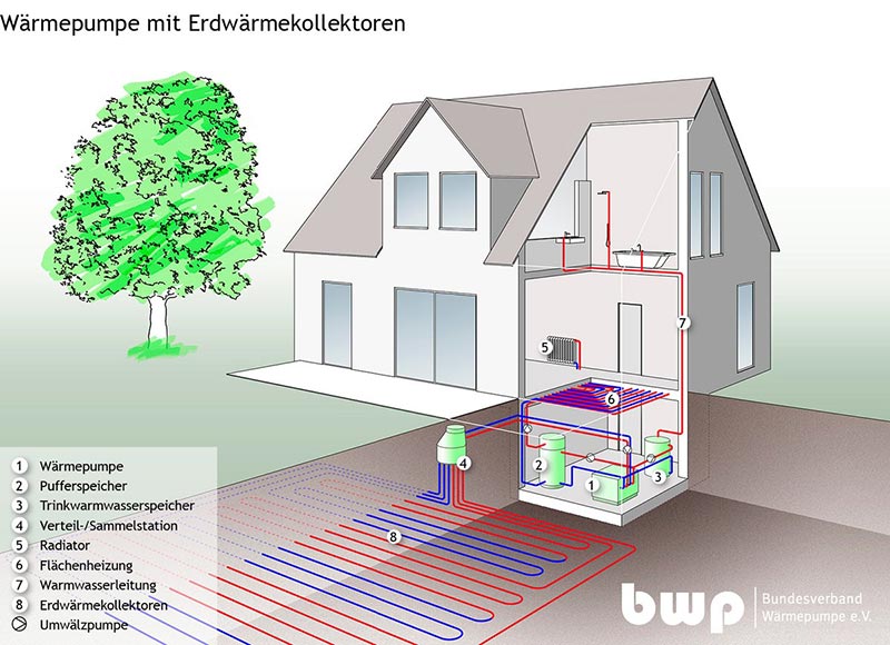 Waermepumpe-mit-Erdwaermekollektoren