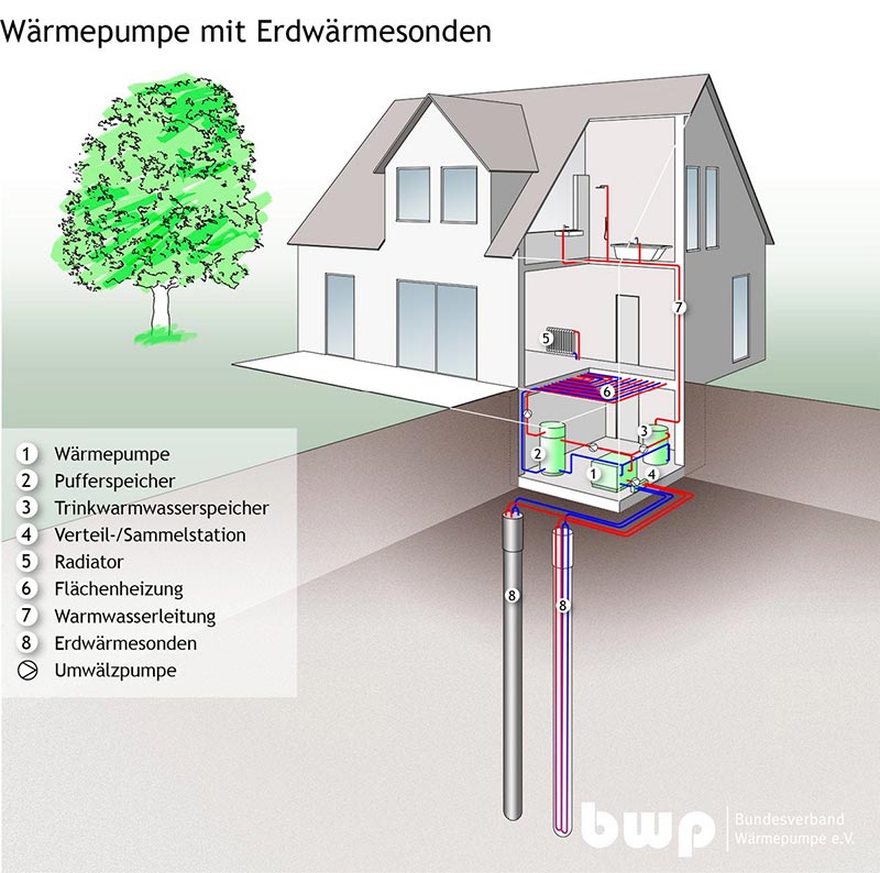 Waermepumpe-mit-Erdwaermesonden