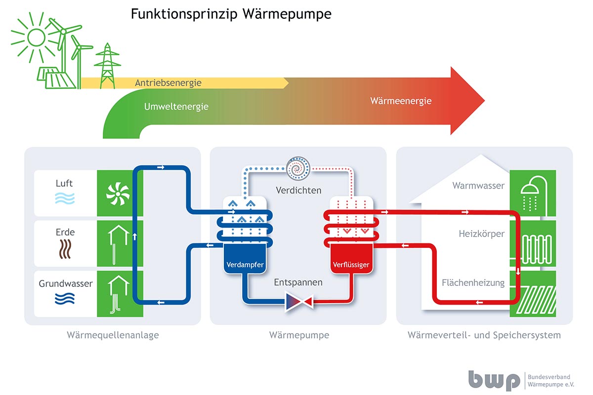 Funktionsweise-einer-Waermepumpe