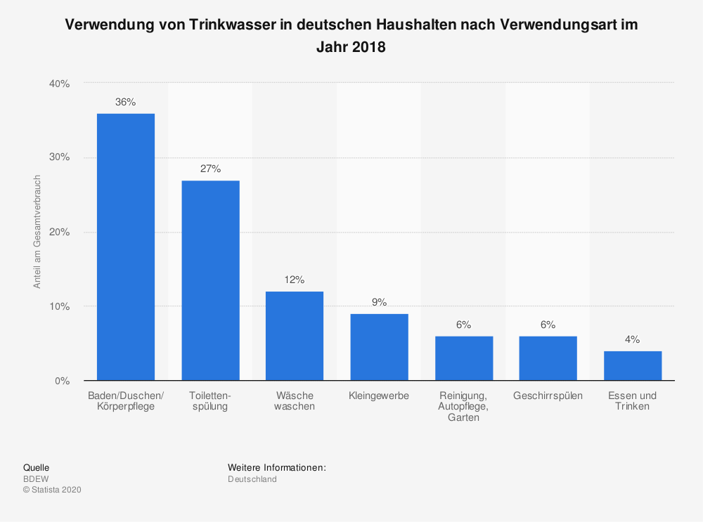 trinkwasserverwendung-in-deutschen-haushalten