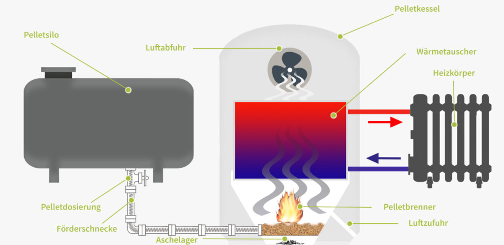 pelletheizung-pelletlager-1024x498